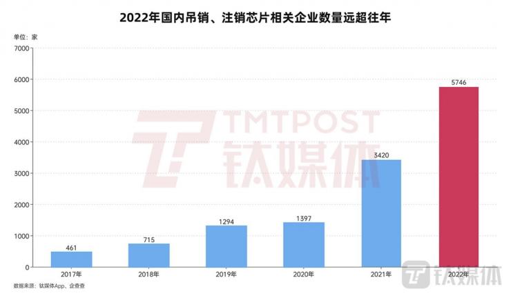 僅一年，國內(nèi)5700多家芯片企業(yè)消失！